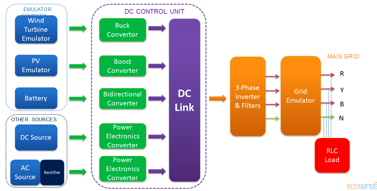 Ecosense Installs PV Emulator-Wind Emulator Hybrid with DC Microgrid Lab at NIT Jalandhar